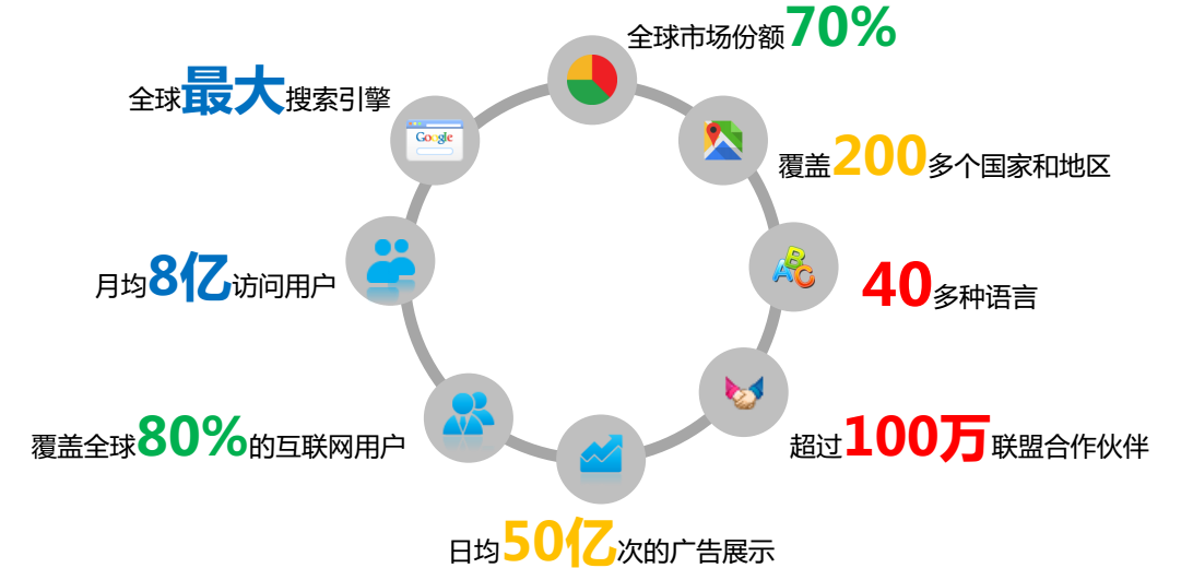 谷歌推广